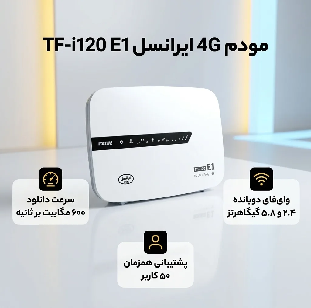 مودم 4G ایرانسل مدل TF-i120 E1 با فناوری LTE Cat 12، سرعت دانلود 600 مگابیت بر ثانیه، آپلود 100 مگابیت بر ثانیه، وای‌فای دوبانده 2.4 و 5.8 گیگاهرتز، پشتیبانی همزمان 50 کاربر، چهار پورت اترنت، مناسب استفاده خانگی و اداری
