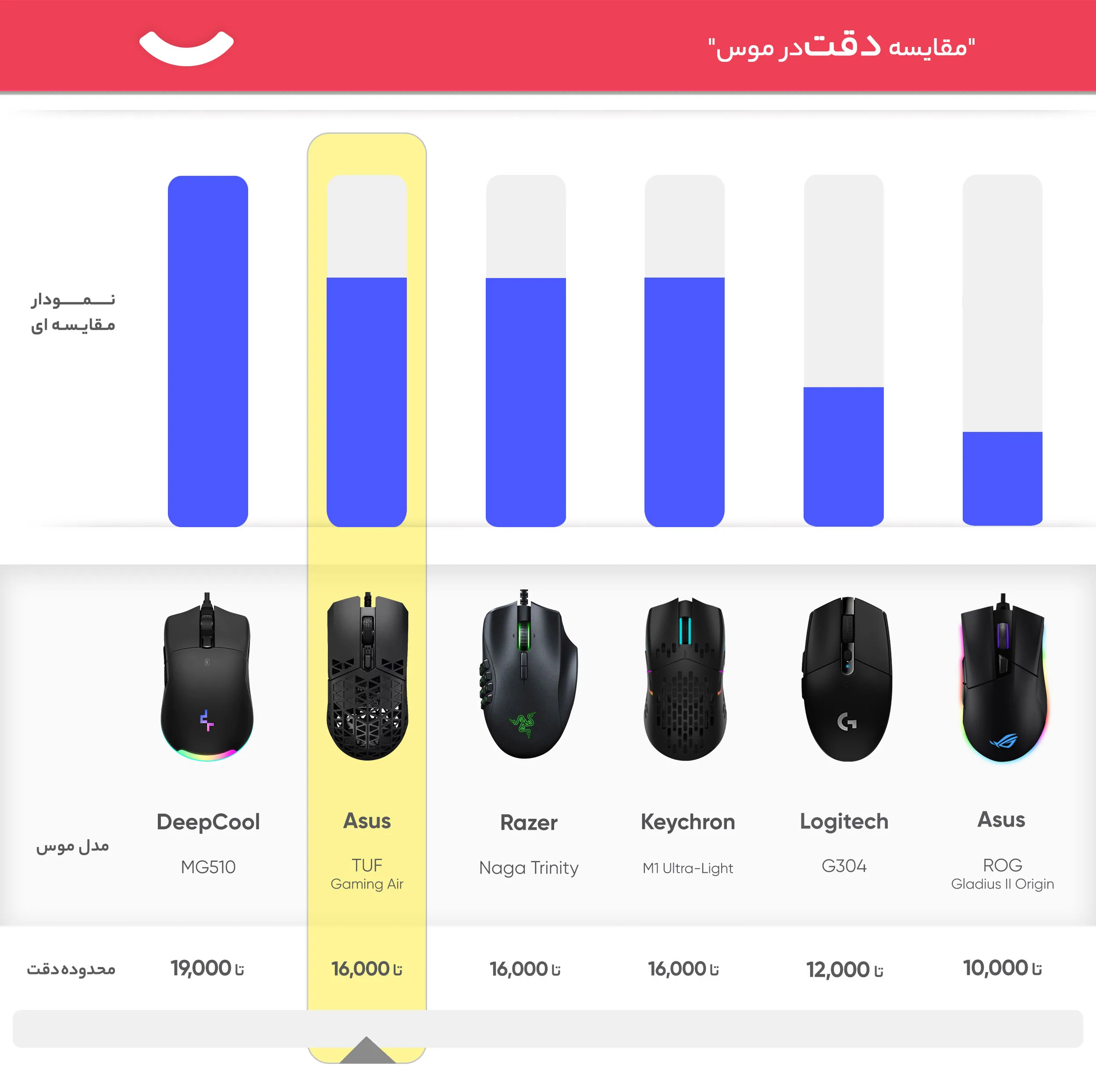 ماوس ایسوس مدل Tuf Gaming Air