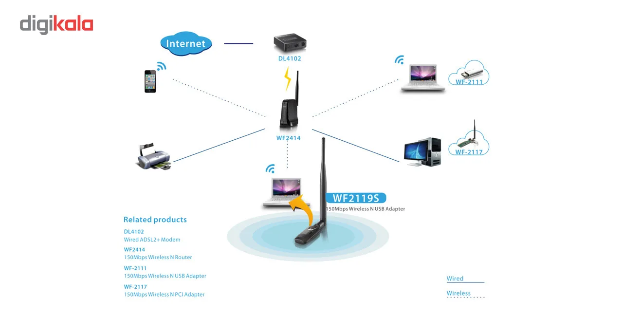 کارت شبکه بی سیم USB نتیس مدل WF2119S